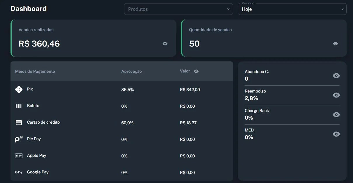 Dashboard com R$ 360,46 em 50 vendas no dia, 85,5% de aprovação no Pix