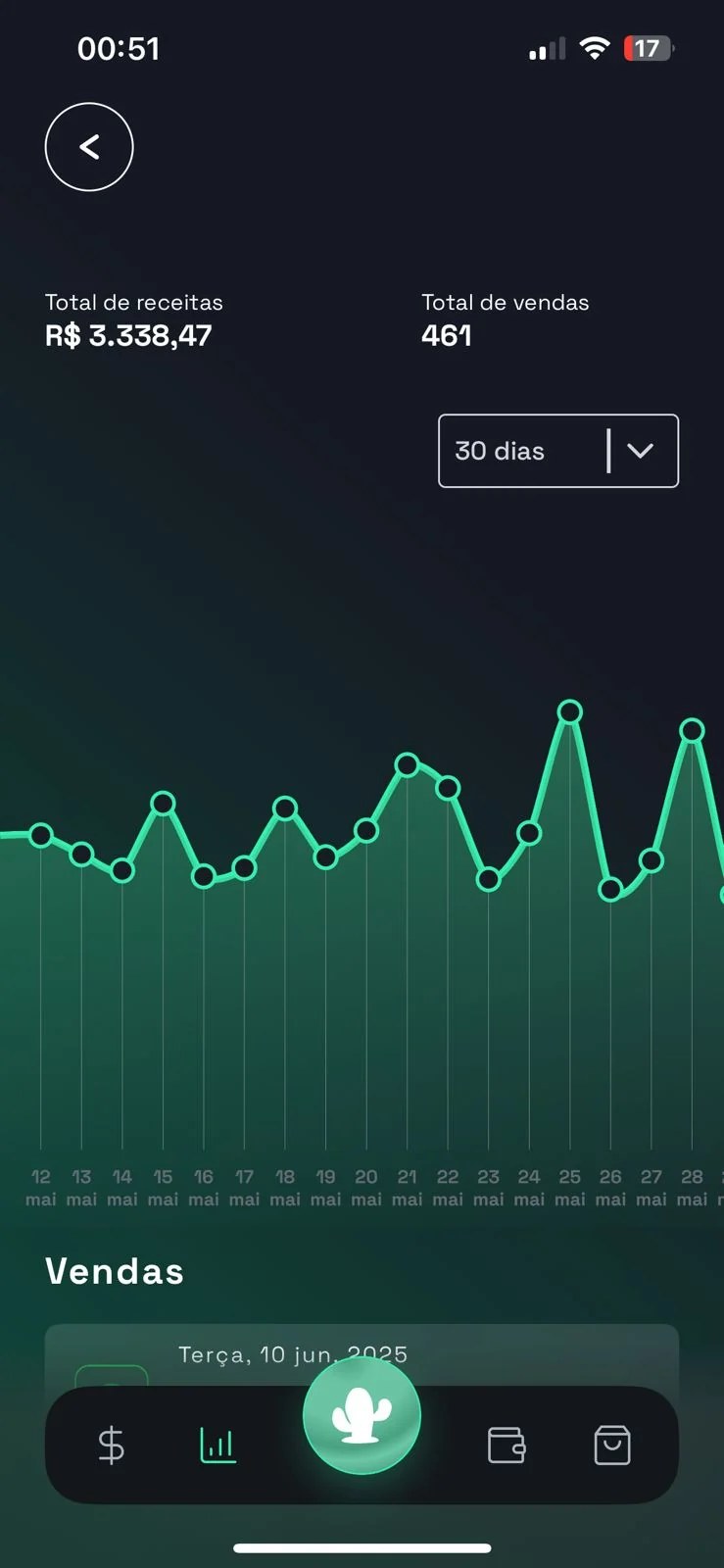 App de vendas mostrando R$ 3.338,47 de receita e 461 vendas em 30 dias, com gráfico diário